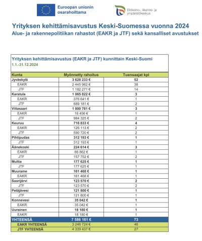 EAKR ja JTF yrityksen kehittämisavustus kunnittain ja tuensaajat 2024