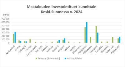 Maatalouden investointituet Keski-Suomessa 2024