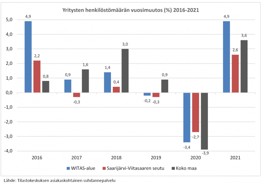 Yritysten_henkilöstömäärän_vuosimuutos_Witas Yritysten_henkilöstömäärän_vuosimuutos_Witas