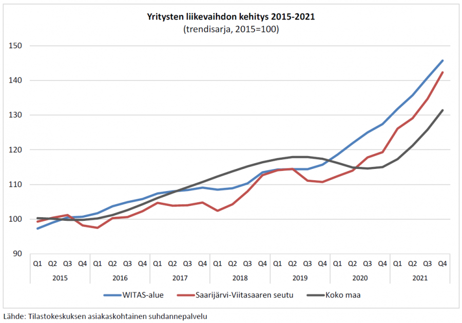 Yritysten_liikevaihdon_kehitys_Witas Yritysten_liikevaihdon_kehitys_Witas