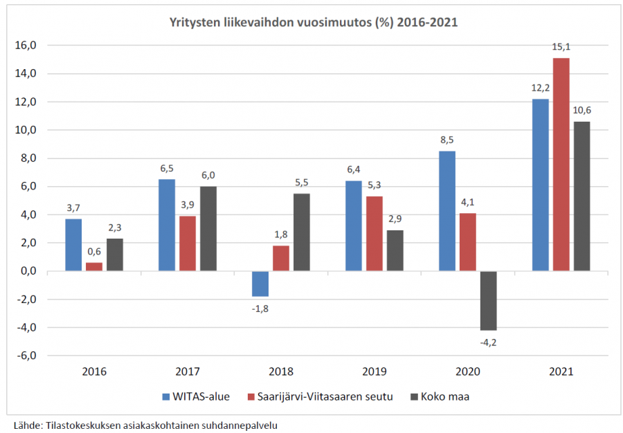 Yritysten_liikevaihdon_vuosimuutos_Witas Yritysten_liikevaihdon_vuosimuutos_Witas
